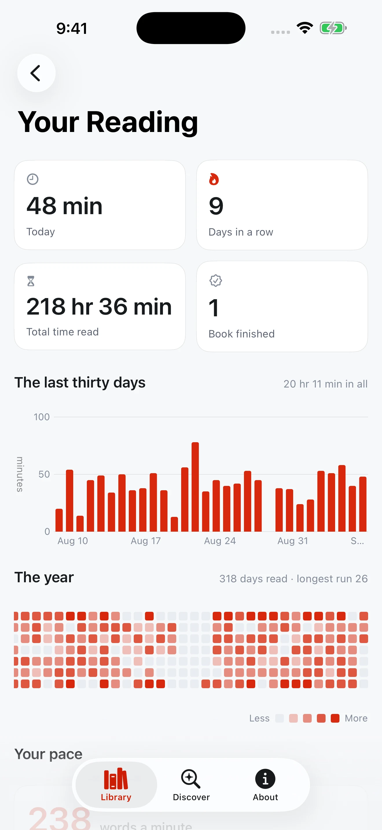 A year of reading in Fireside: a heatmap showing 318 days read and a longest streak of 26 days